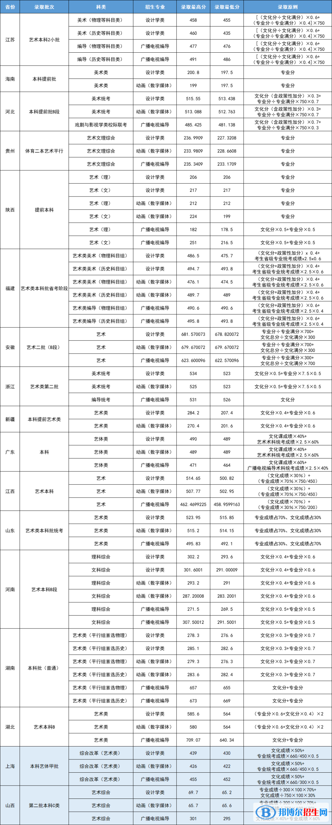 2022武昌首義學院藝術類錄取分數線（含2020-2021歷年）