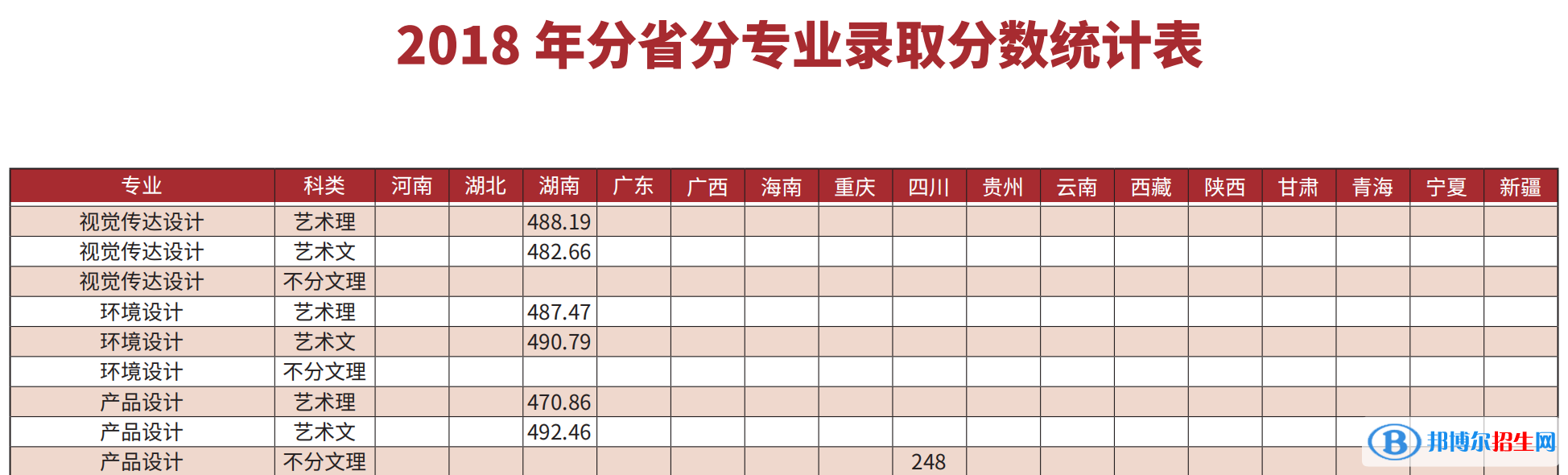 2022長春理工大學藝術類錄取分數(shù)線（含2020-2021歷年）