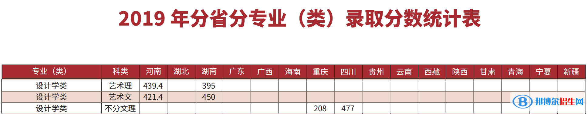 2022長春理工大學藝術類錄取分數(shù)線（含2020-2021歷年）