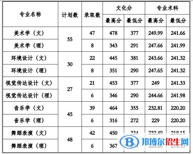 2022貴州工程應(yīng)用技術(shù)學(xué)院藝術(shù)類(lèi)錄取分?jǐn)?shù)線(xiàn)（含2020-2021歷年）