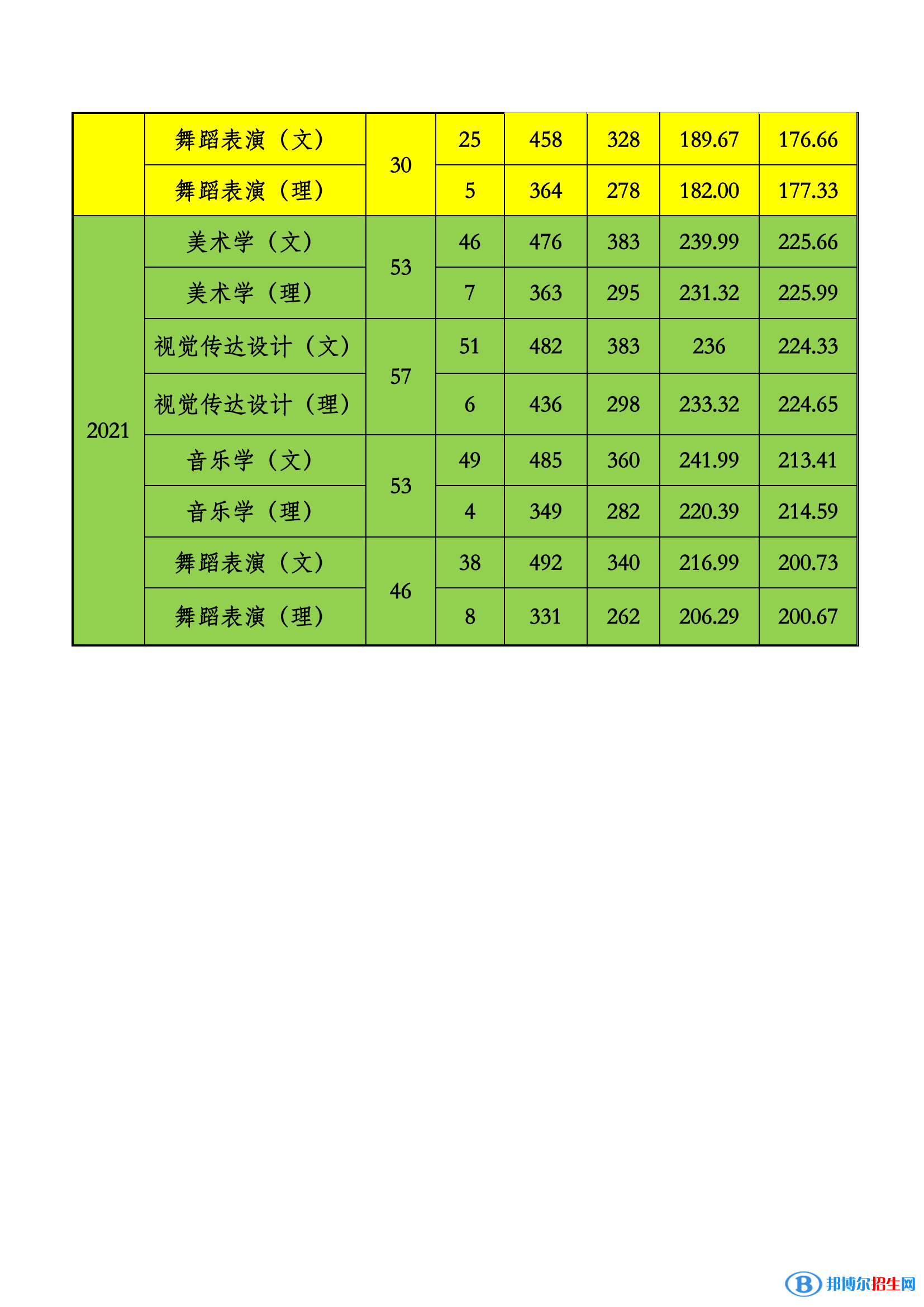2022貴州工程應(yīng)用技術(shù)學(xué)院藝術(shù)類(lèi)錄取分?jǐn)?shù)線(xiàn)（含2020-2021歷年）