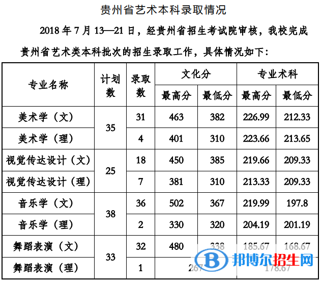 2022貴州工程應(yīng)用技術(shù)學(xué)院藝術(shù)類(lèi)錄取分?jǐn)?shù)線(xiàn)（含2020-2021歷年）