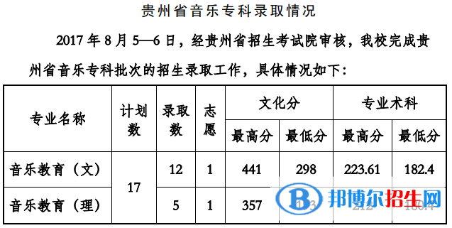 2022貴州工程應(yīng)用技術(shù)學(xué)院藝術(shù)類(lèi)錄取分?jǐn)?shù)線(xiàn)（含2020-2021歷年）