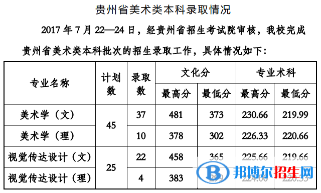 2022貴州工程應(yīng)用技術(shù)學(xué)院藝術(shù)類(lèi)錄取分?jǐn)?shù)線(xiàn)（含2020-2021歷年）