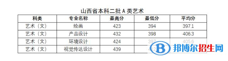 2022太原科技大學(xué)藝術(shù)類(lèi)錄取分?jǐn)?shù)線（含2020-2021歷年）
