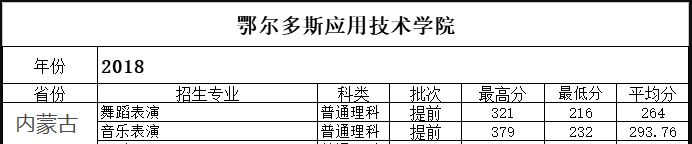 2022鄂爾多斯應(yīng)用技術(shù)學院藝術(shù)類錄取分數(shù)線（含2020-2021歷年）