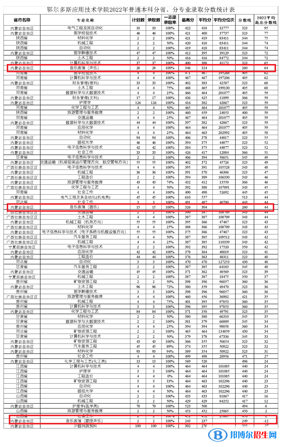 2022鄂爾多斯應(yīng)用技術(shù)學院藝術(shù)類錄取分數(shù)線（含2020-2021歷年）