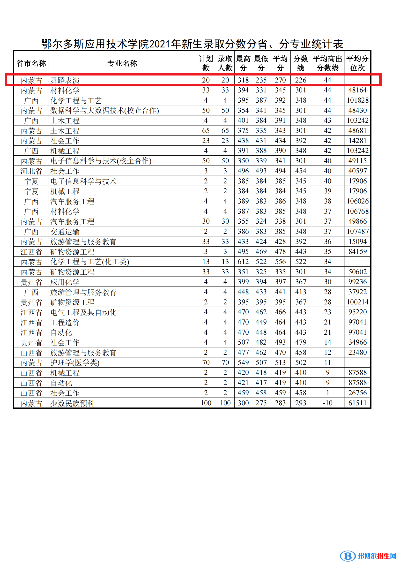 2022鄂爾多斯應(yīng)用技術(shù)學院藝術(shù)類錄取分數(shù)線（含2020-2021歷年）