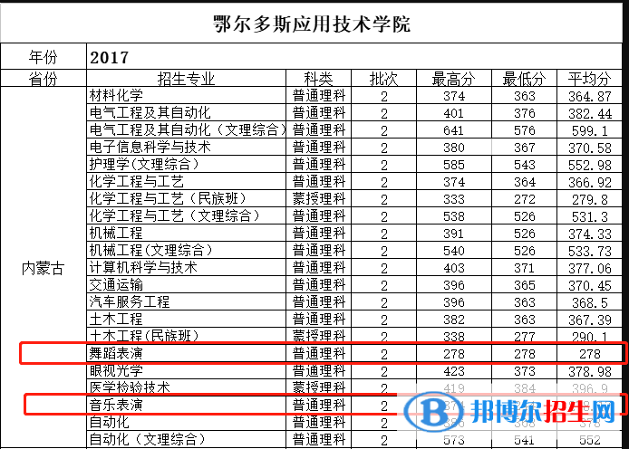 2022鄂爾多斯應(yīng)用技術(shù)學院藝術(shù)類錄取分數(shù)線（含2020-2021歷年）