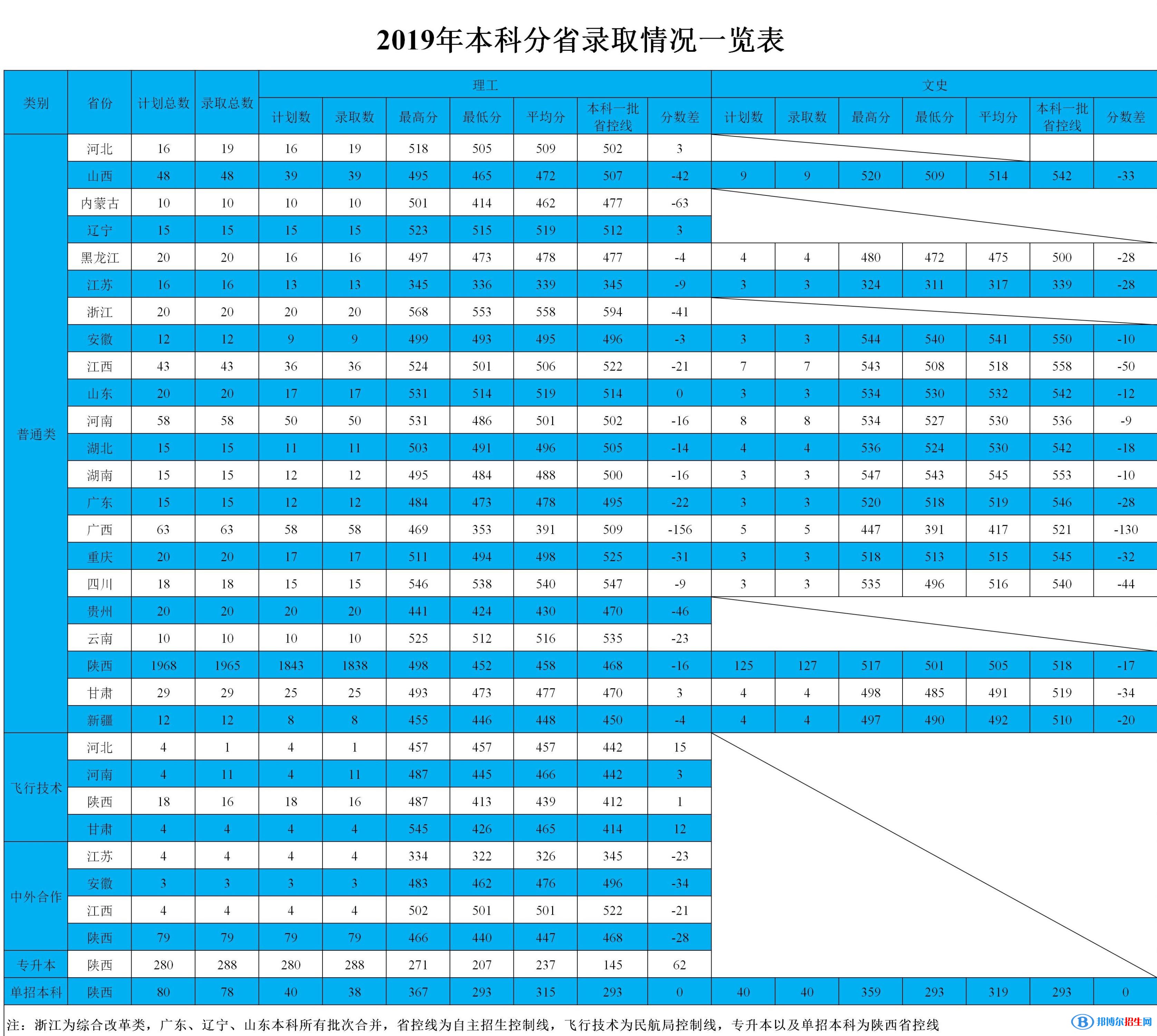 2022西安航空學(xué)院錄取分?jǐn)?shù)線(xiàn)一覽表（含2020-2021歷年）