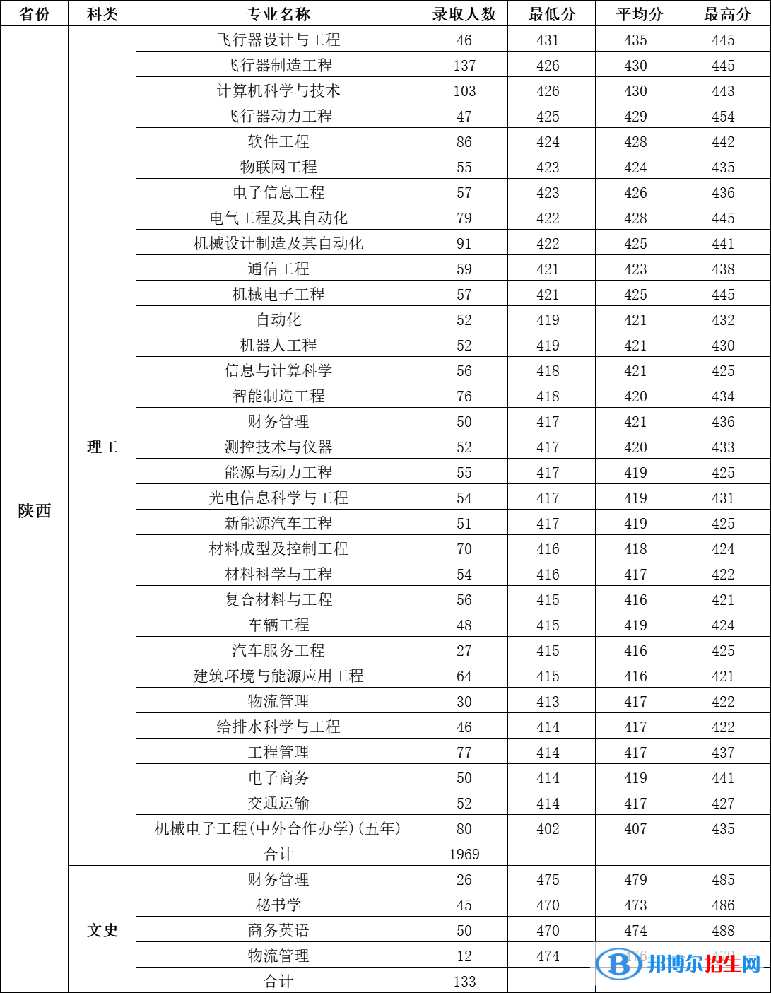 2022西安航空學(xué)院錄取分?jǐn)?shù)線(xiàn)一覽表（含2020-2021歷年）