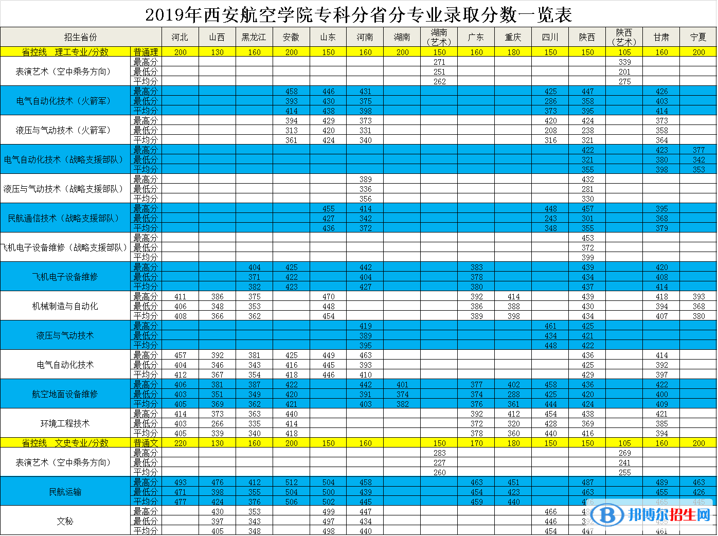 2022西安航空學(xué)院錄取分?jǐn)?shù)線(xiàn)一覽表（含2020-2021歷年）