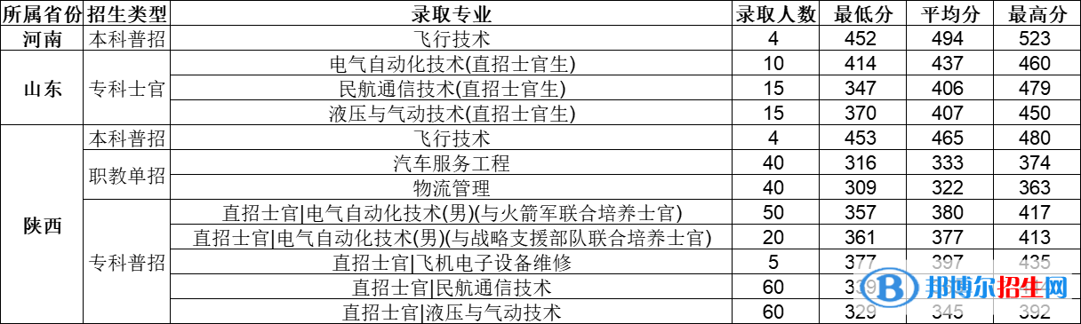 2022西安航空學(xué)院錄取分?jǐn)?shù)線(xiàn)一覽表（含2020-2021歷年）