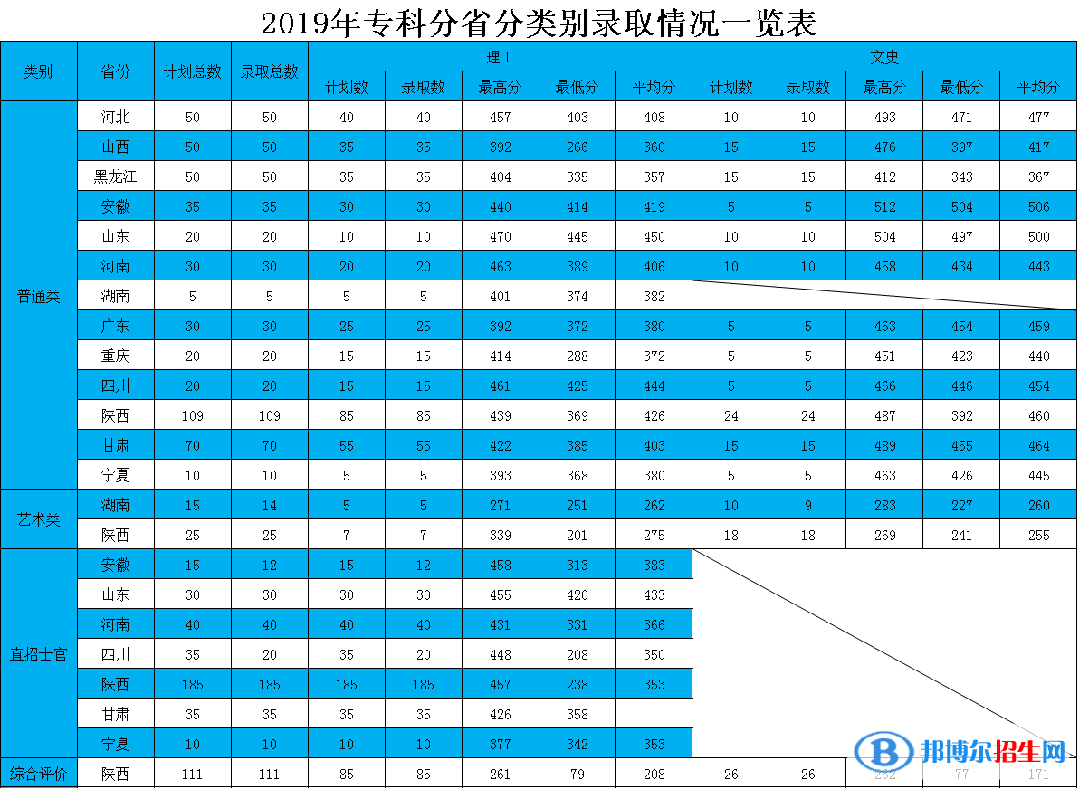2022西安航空學(xué)院錄取分?jǐn)?shù)線(xiàn)一覽表（含2020-2021歷年）