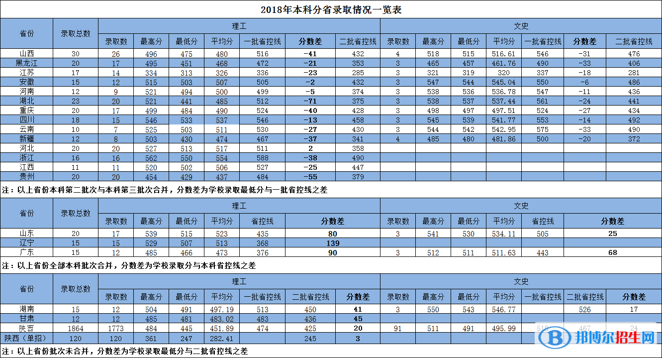 2022西安航空學(xué)院錄取分?jǐn)?shù)線(xiàn)一覽表（含2020-2021歷年）