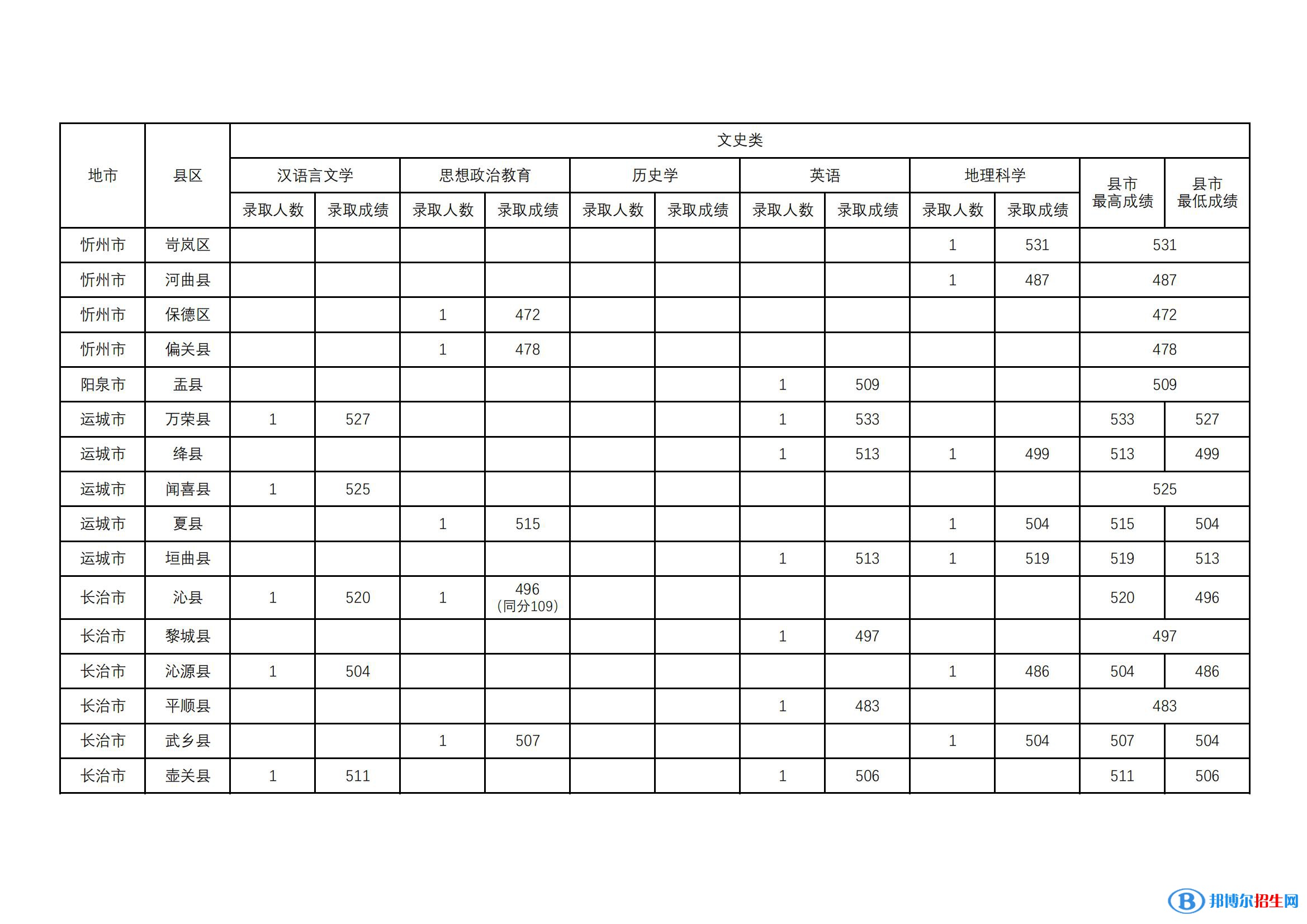 山西師范大學(xué)2022年各個專業(yè)錄取分?jǐn)?shù)線匯總