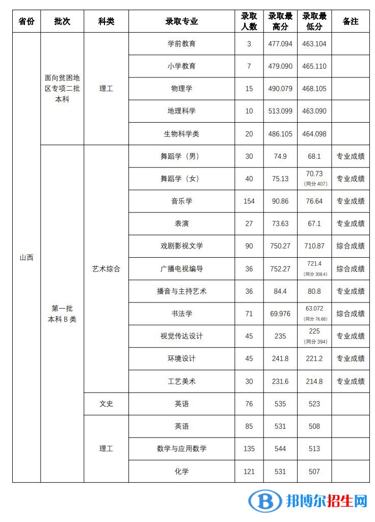 山西師范大學(xué)2022年各個專業(yè)錄取分?jǐn)?shù)線匯總