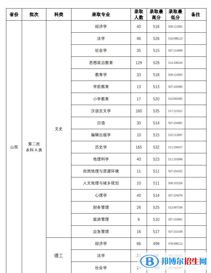 山西師范大學(xué)2022年各個專業(yè)錄取分?jǐn)?shù)線匯總