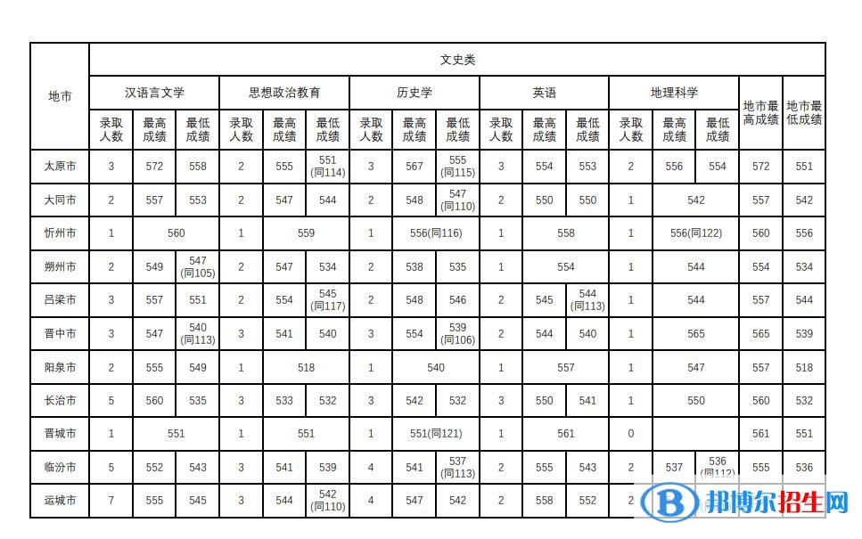 山西師范大學(xué)2022年各個專業(yè)錄取分?jǐn)?shù)線匯總