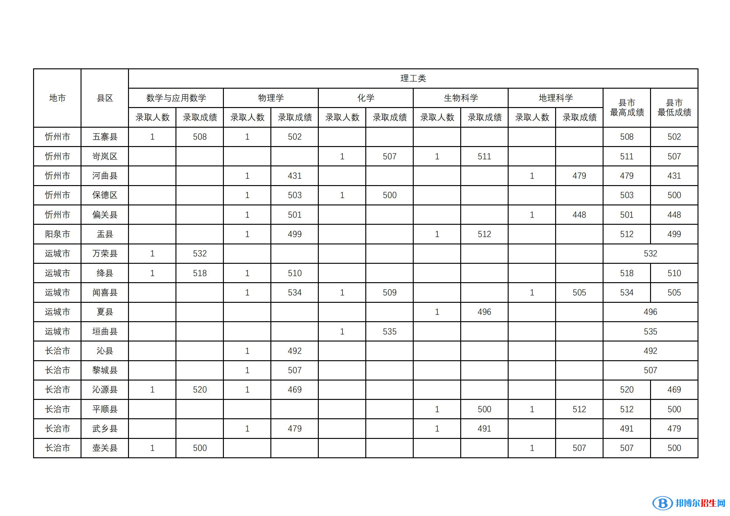 山西師范大學(xué)2022年各個專業(yè)錄取分?jǐn)?shù)線匯總