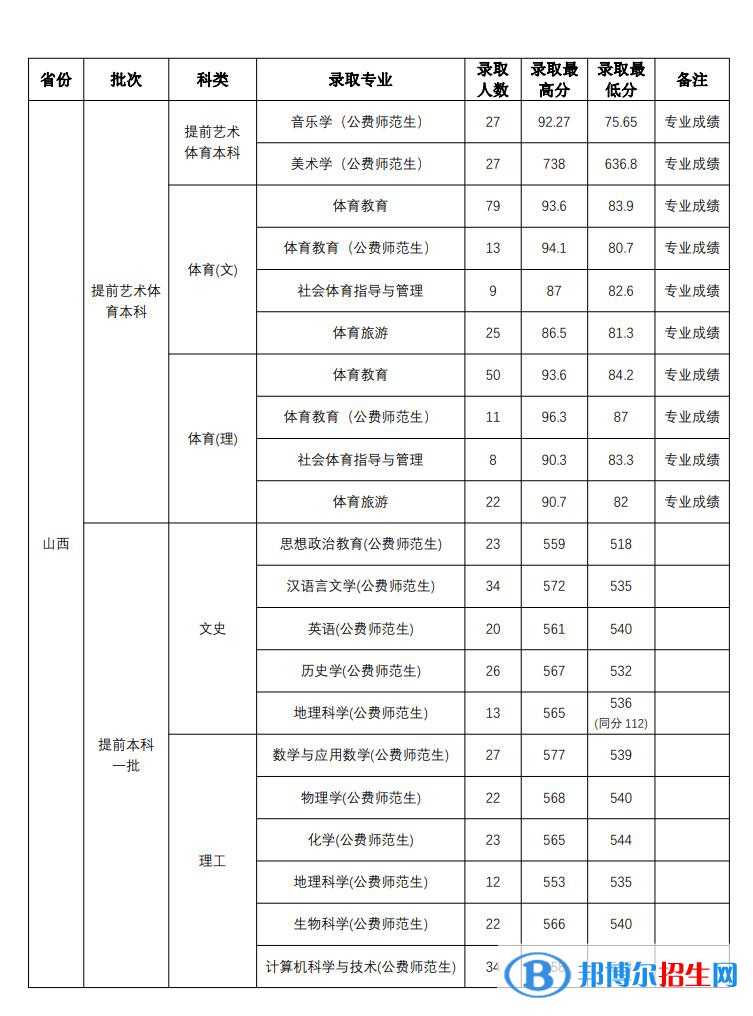 山西師范大學(xué)2022年各個專業(yè)錄取分?jǐn)?shù)線匯總