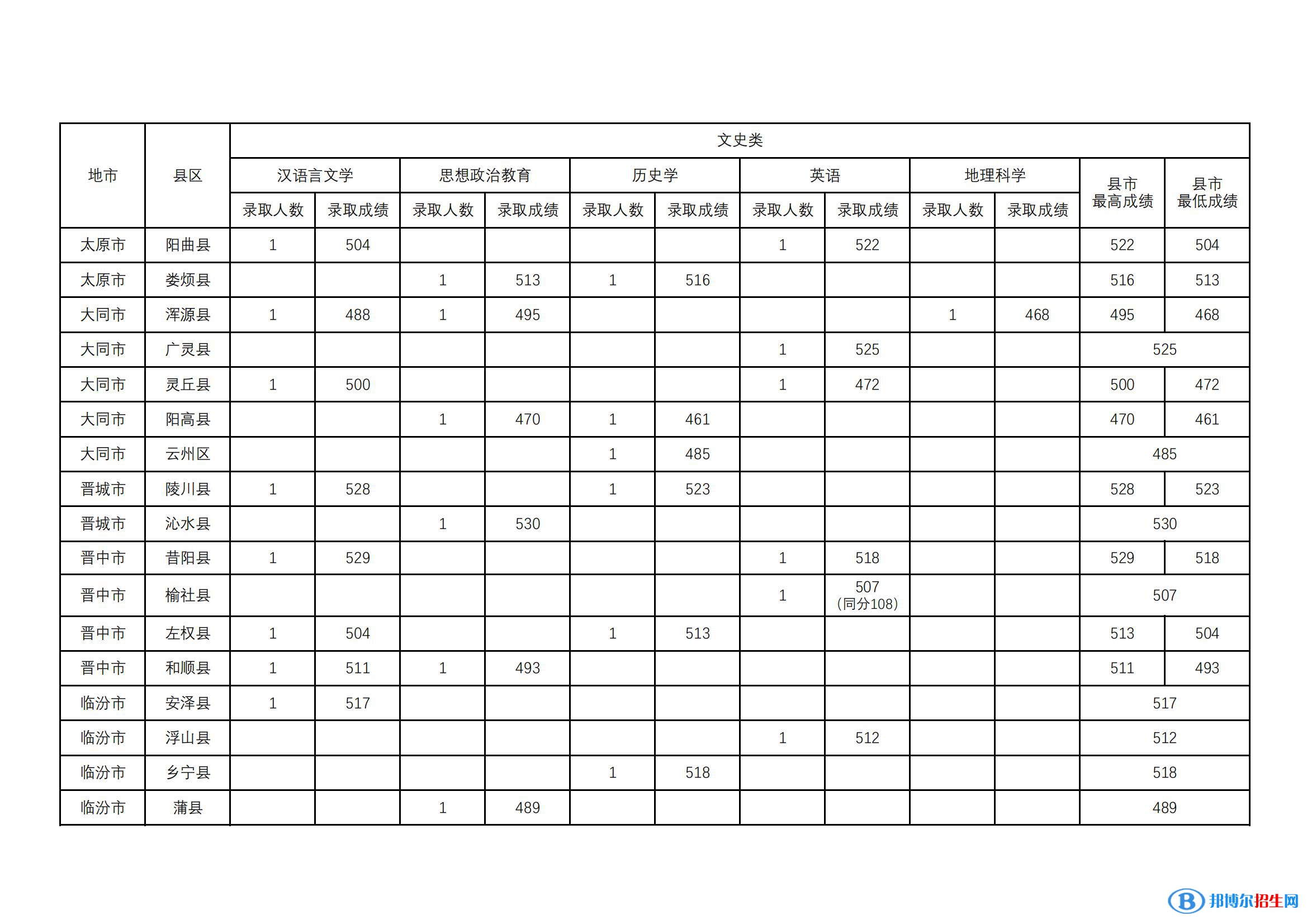 山西師范大學(xué)2022年各個專業(yè)錄取分?jǐn)?shù)線匯總
