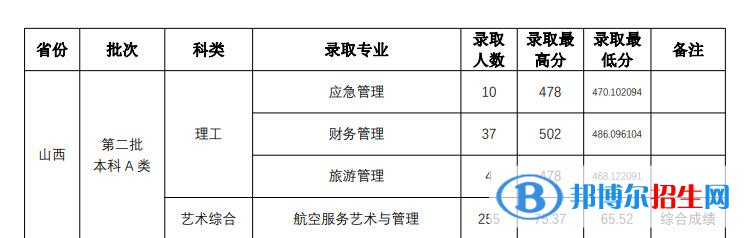 山西師范大學(xué)2022年各個專業(yè)錄取分?jǐn)?shù)線匯總