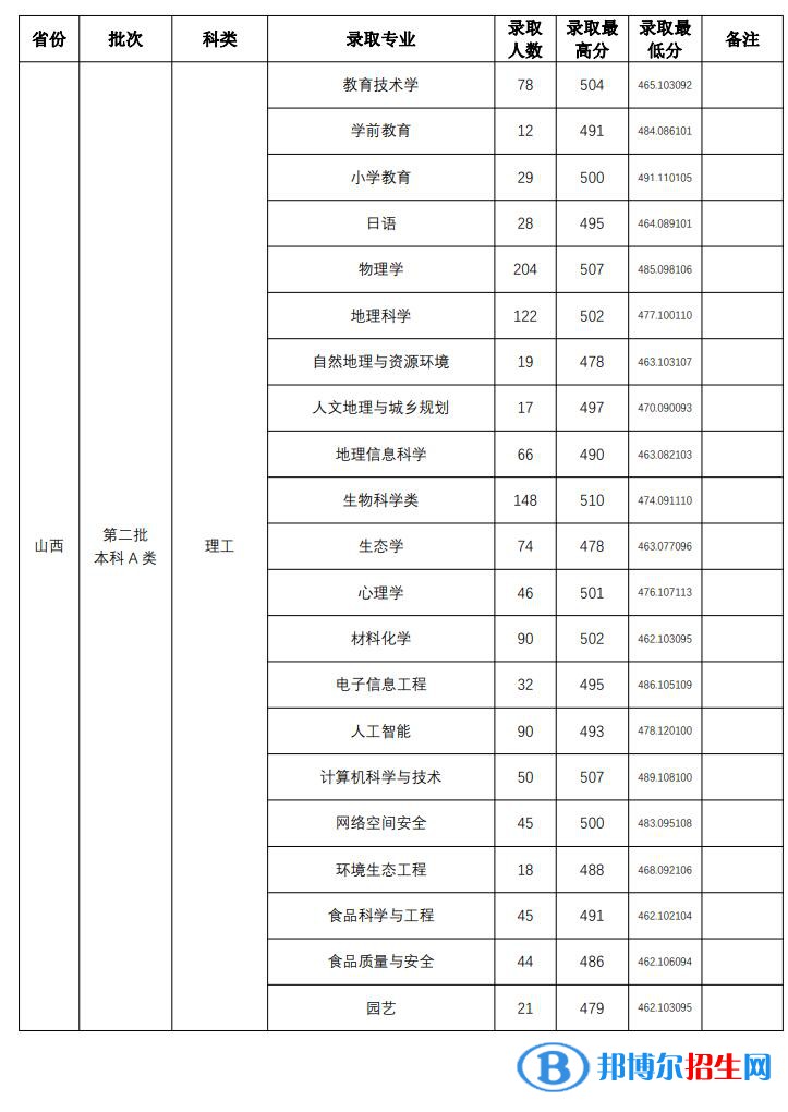 山西師范大學(xué)2022年各個專業(yè)錄取分?jǐn)?shù)線匯總