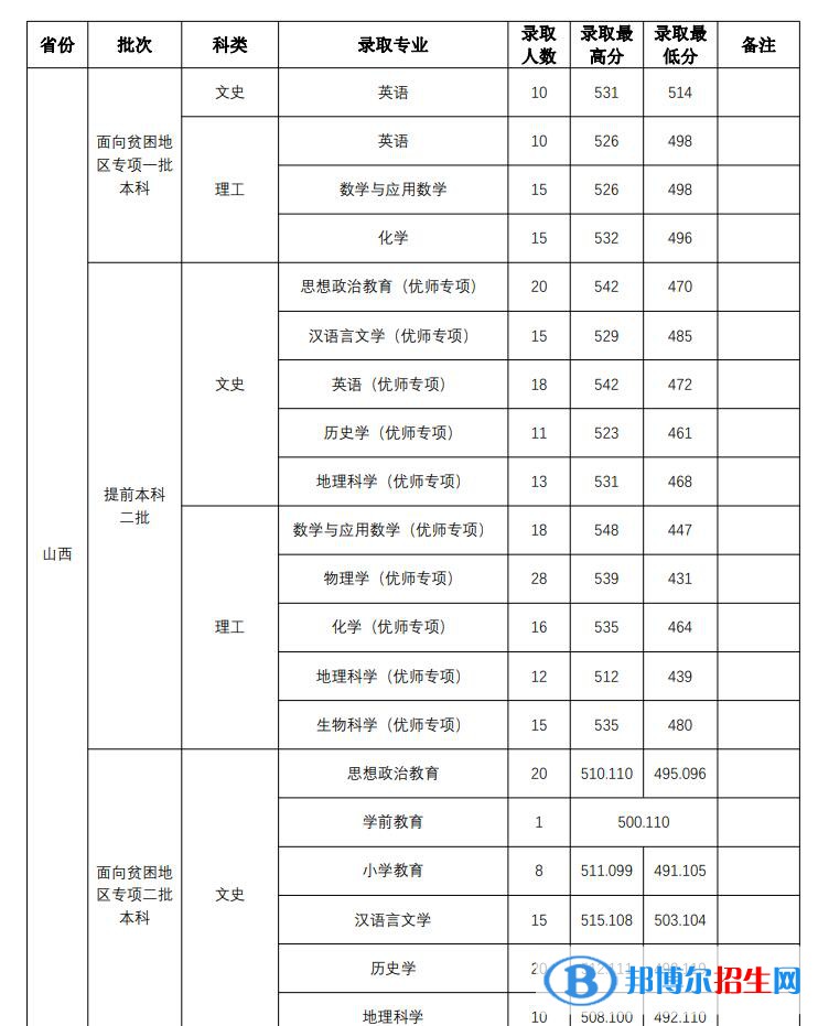 山西師范大學(xué)2022年各個專業(yè)錄取分?jǐn)?shù)線匯總