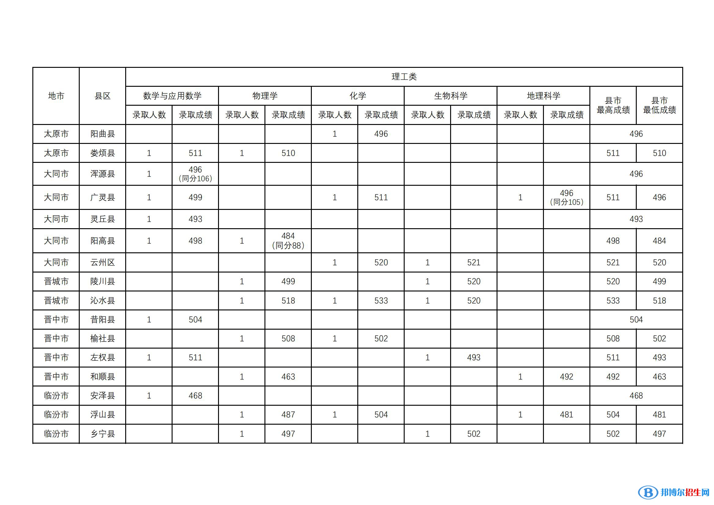 山西師范大學(xué)2022年各個專業(yè)錄取分?jǐn)?shù)線匯總