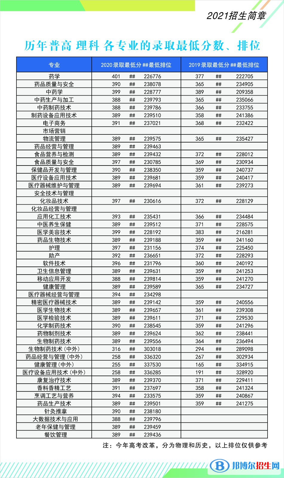 2022廣東食品藥品職業(yè)學院錄取分數(shù)線一覽表（含2020-2021歷年）