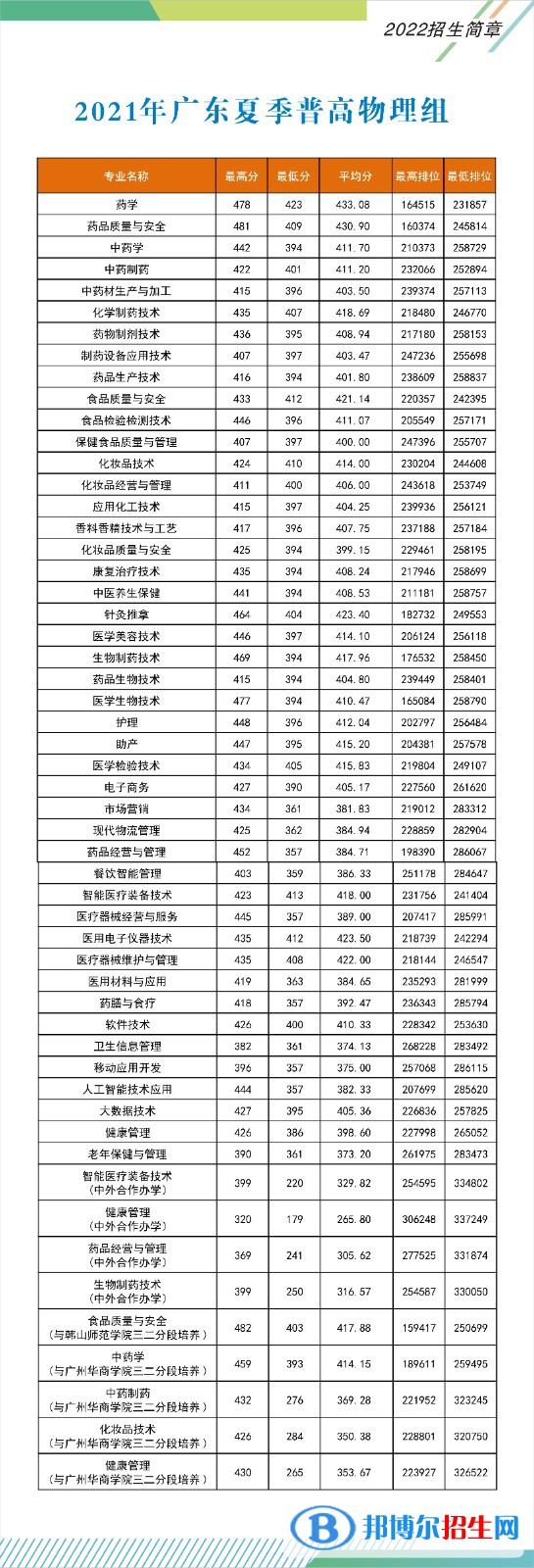 2022廣東食品藥品職業(yè)學院錄取分數(shù)線一覽表（含2020-2021歷年）