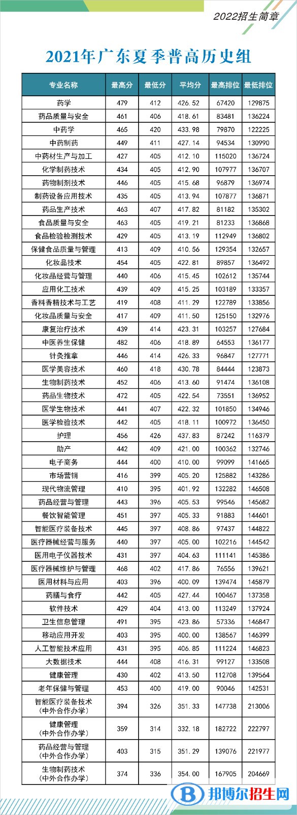 2022廣東食品藥品職業(yè)學院錄取分數(shù)線一覽表（含2020-2021歷年）