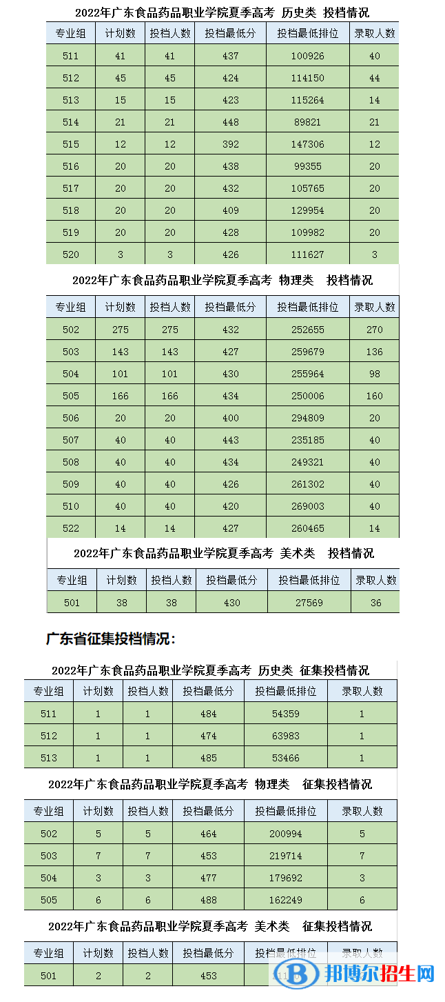 2022廣東食品藥品職業(yè)學院錄取分數(shù)線一覽表（含2020-2021歷年）