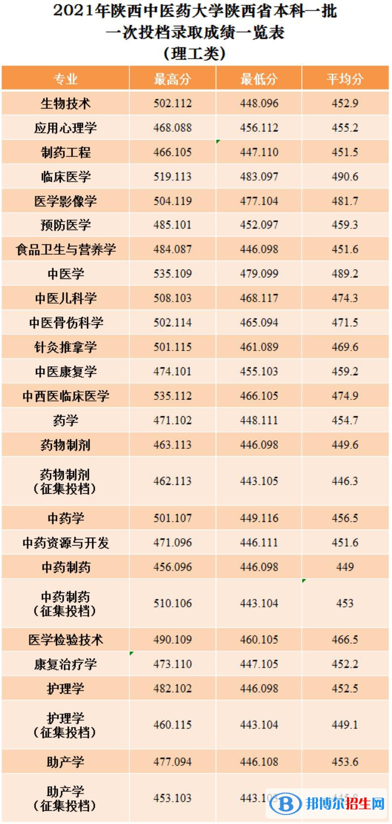 2022陜西中醫(yī)藥大學(xué)錄取分?jǐn)?shù)線一覽表（含2020-2021歷年）