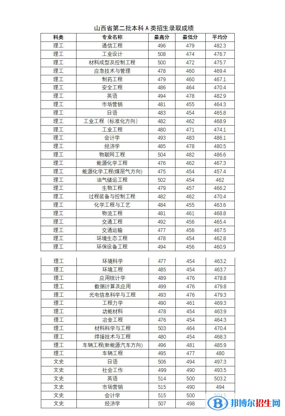 太原科技大學2022年各個專業(yè)錄取分數(shù)線匯總