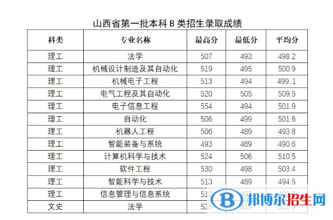 太原科技大學2022年各個專業(yè)錄取分數(shù)線匯總