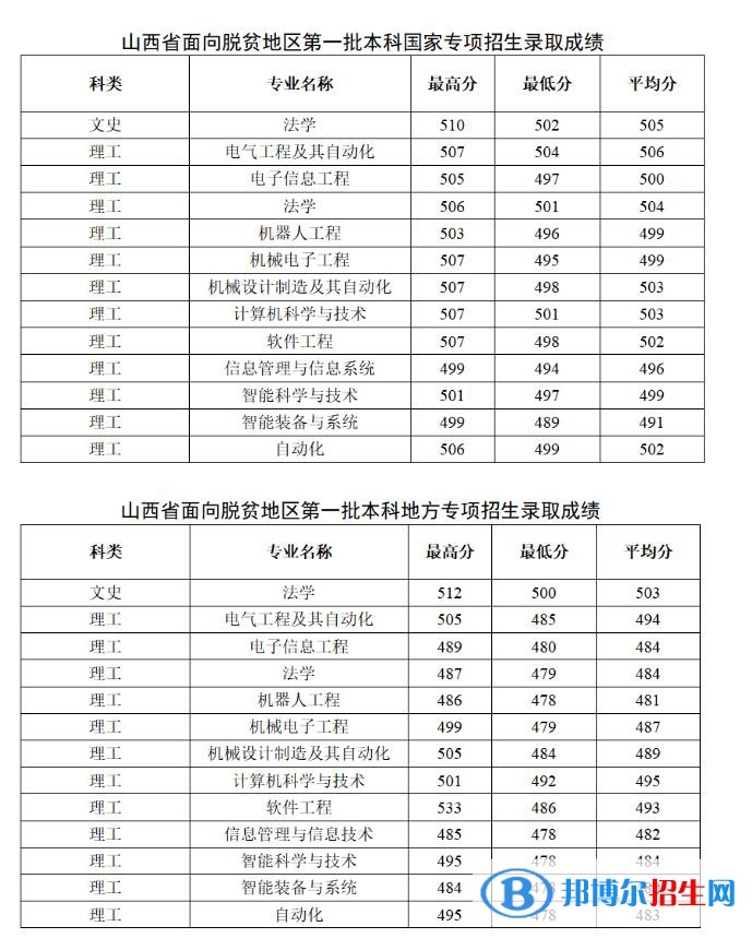 太原科技大學2022年各個專業(yè)錄取分數(shù)線匯總