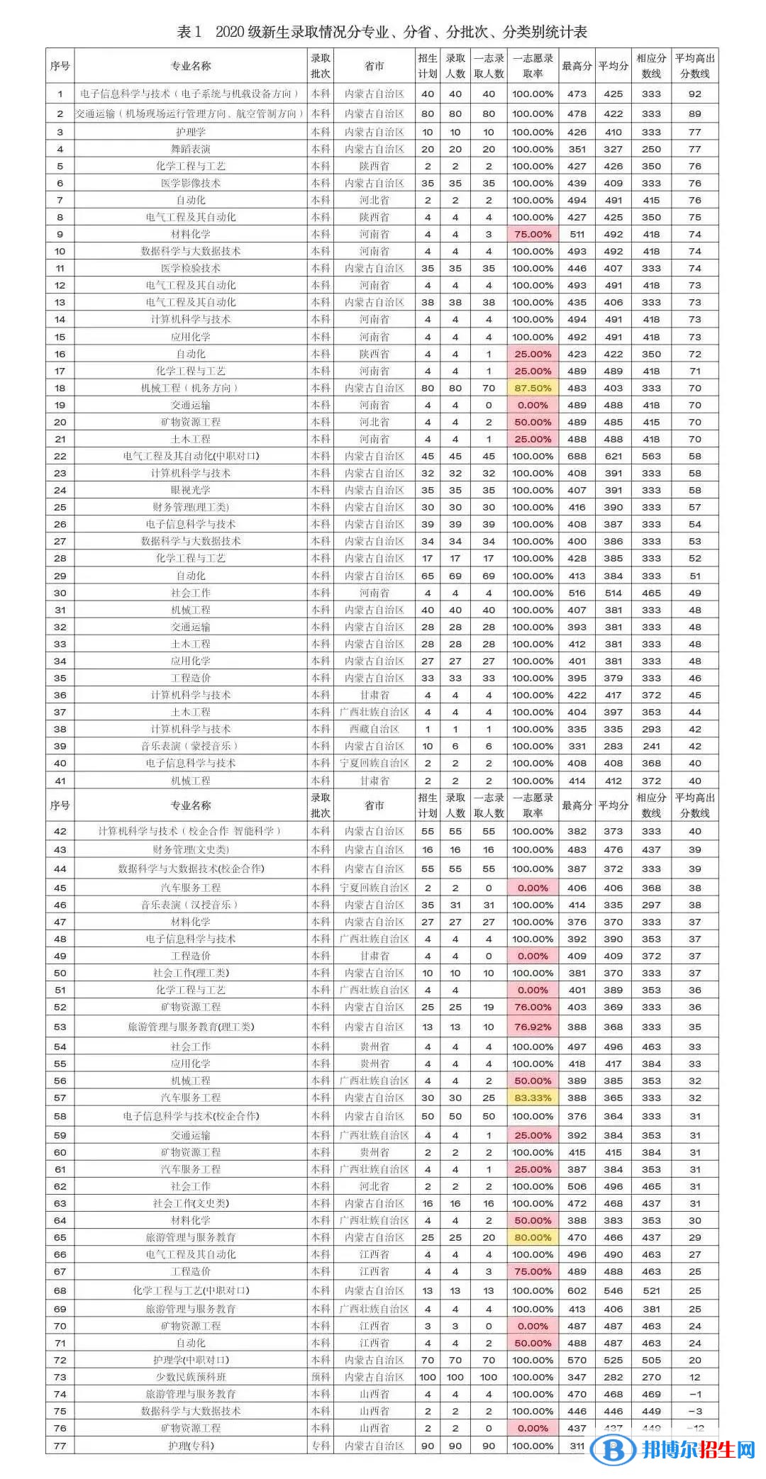 2022鄂爾多斯應用技術學院錄取分數線一覽表（含2020-2021歷年）