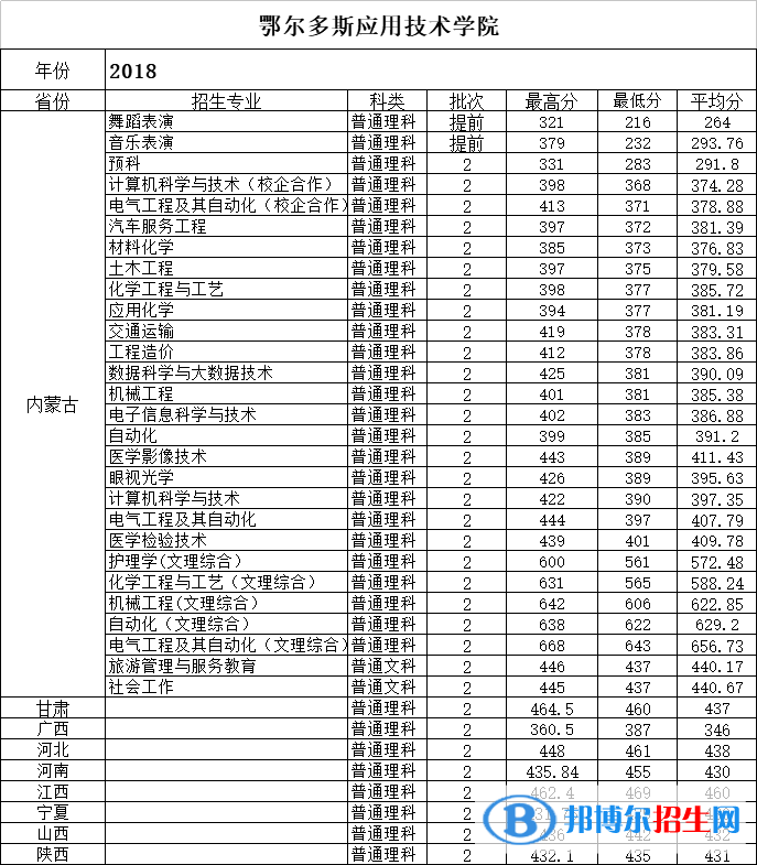 2022鄂爾多斯應用技術學院錄取分數線一覽表（含2020-2021歷年）