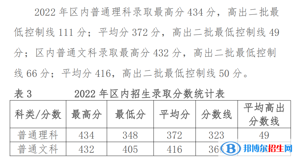 鄂爾多斯應(yīng)用技術(shù)學(xué)院2022年各個(gè)專業(yè)錄取分?jǐn)?shù)線匯總