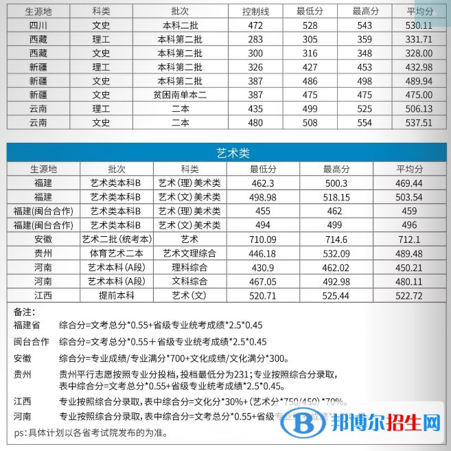 2022福建江夏學(xué)院錄取分數(shù)線一覽表（含2020-2021歷年）