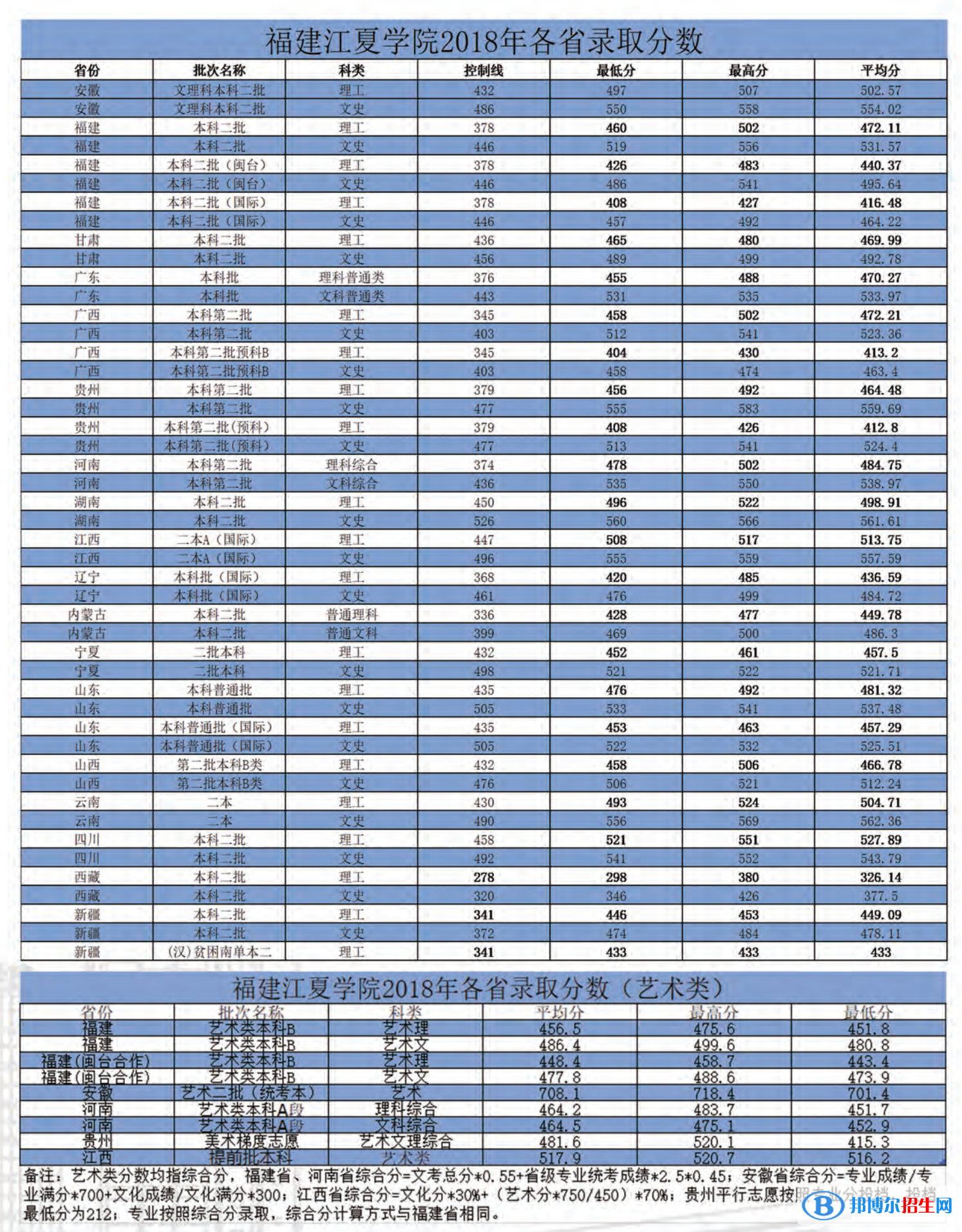 2022福建江夏學(xué)院錄取分數(shù)線一覽表（含2020-2021歷年）