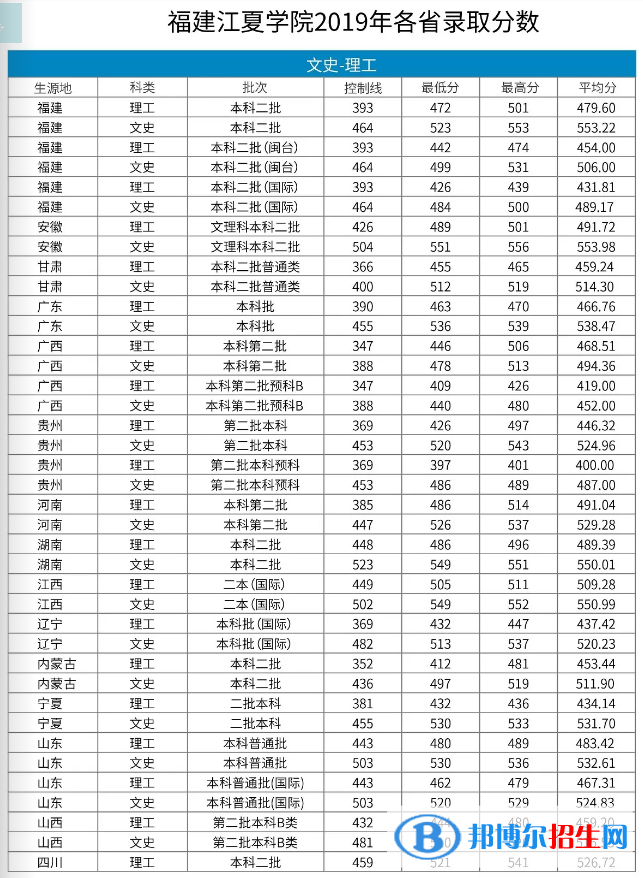 2022福建江夏學(xué)院錄取分數(shù)線一覽表（含2020-2021歷年）