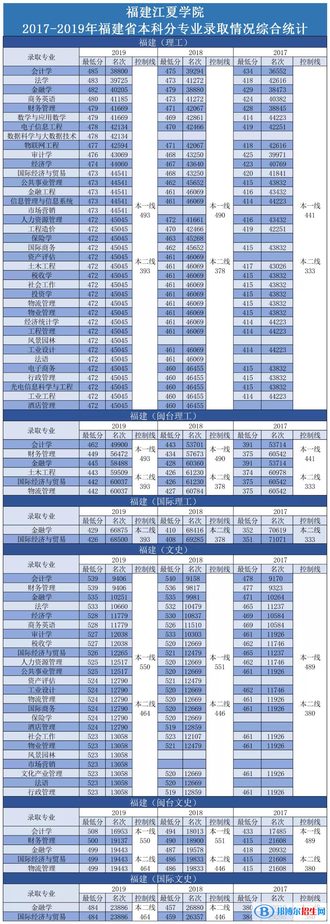 2022福建江夏學(xué)院錄取分數(shù)線一覽表（含2020-2021歷年）
