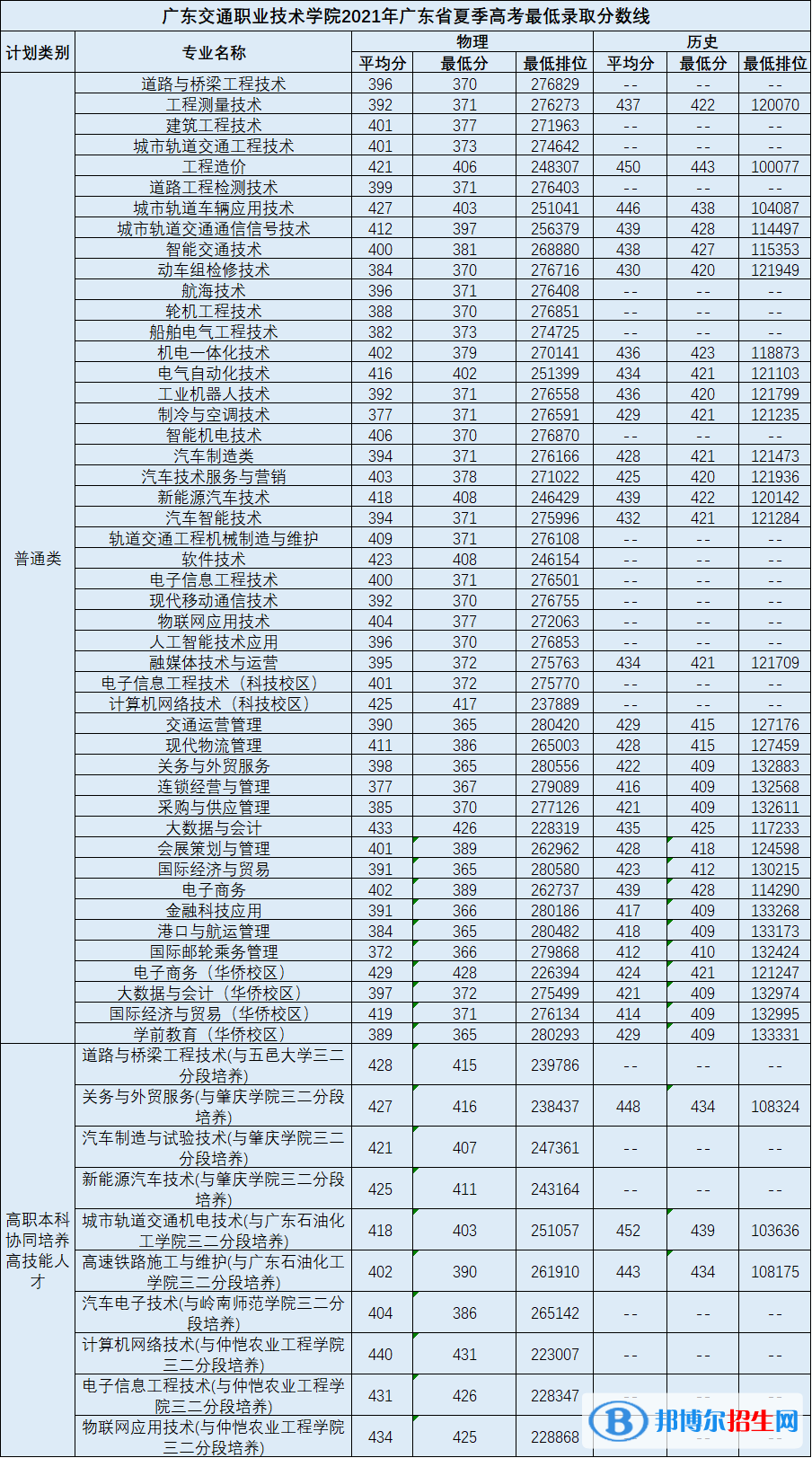 2022廣東交通職業(yè)技術學院錄取分數線一覽表（含2020-2021歷年）