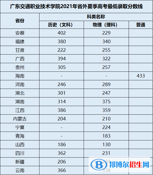 2022廣東交通職業(yè)技術學院錄取分數線一覽表（含2020-2021歷年）