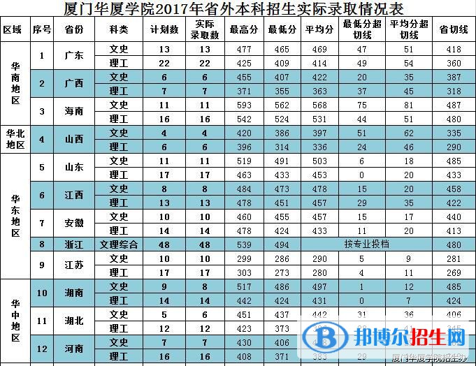 2022廈門華廈學(xué)院錄取分數(shù)線一覽表（含2020-2021歷年）
