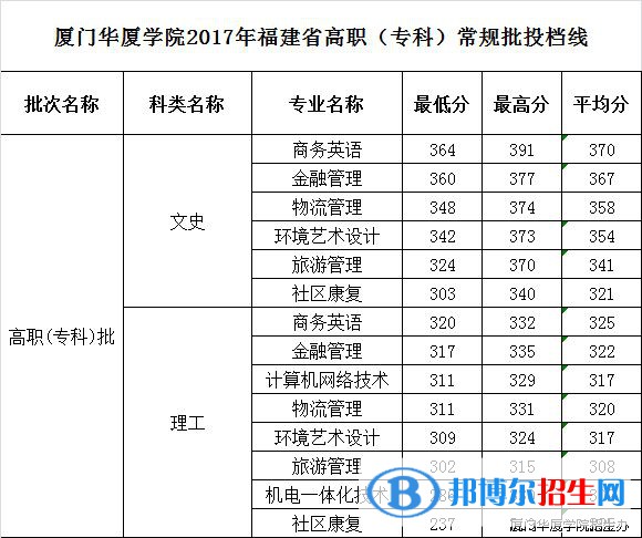 2022廈門華廈學(xué)院錄取分數(shù)線一覽表（含2020-2021歷年）