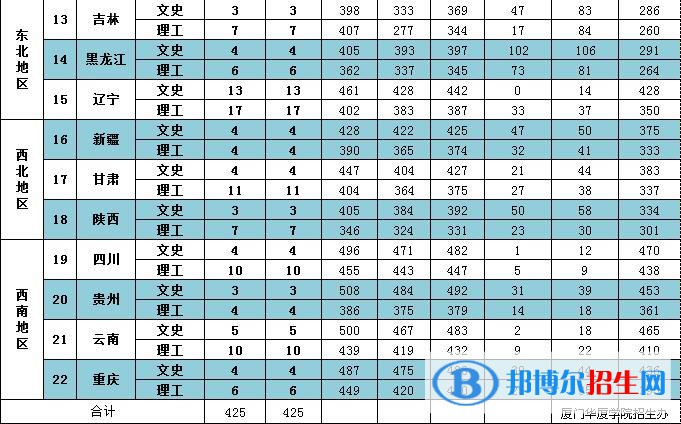 2022廈門華廈學(xué)院錄取分數(shù)線一覽表（含2020-2021歷年）